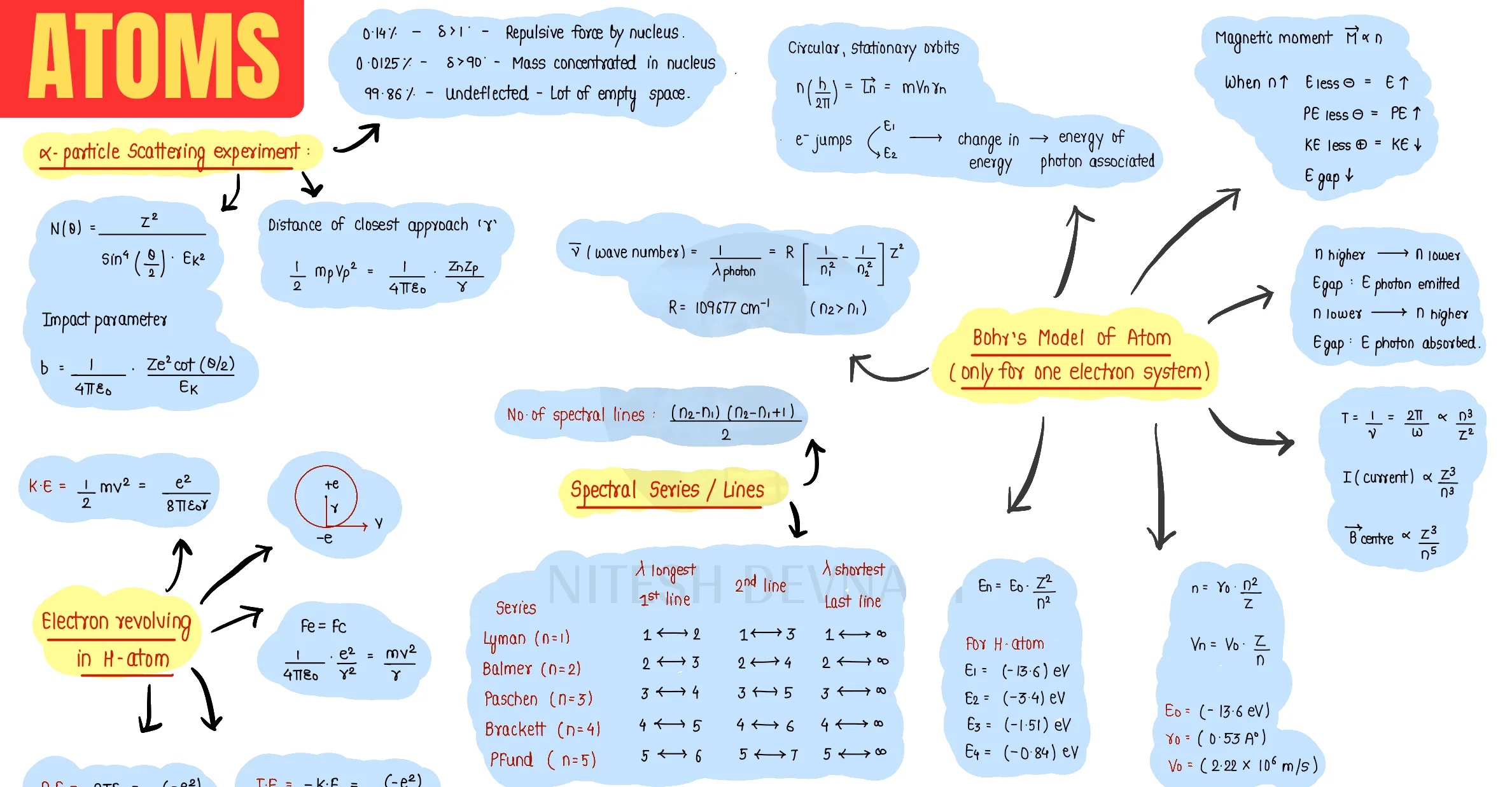 Atoms question sheet image 1