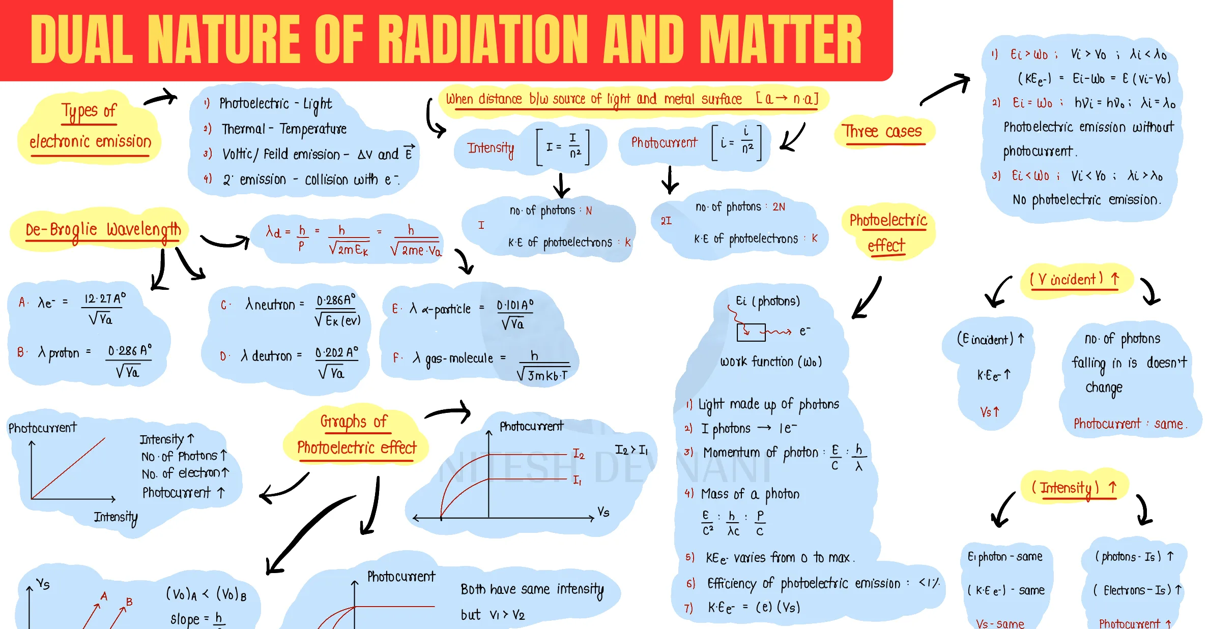 Dual Nature of Radiation and Matter question sheet image 1