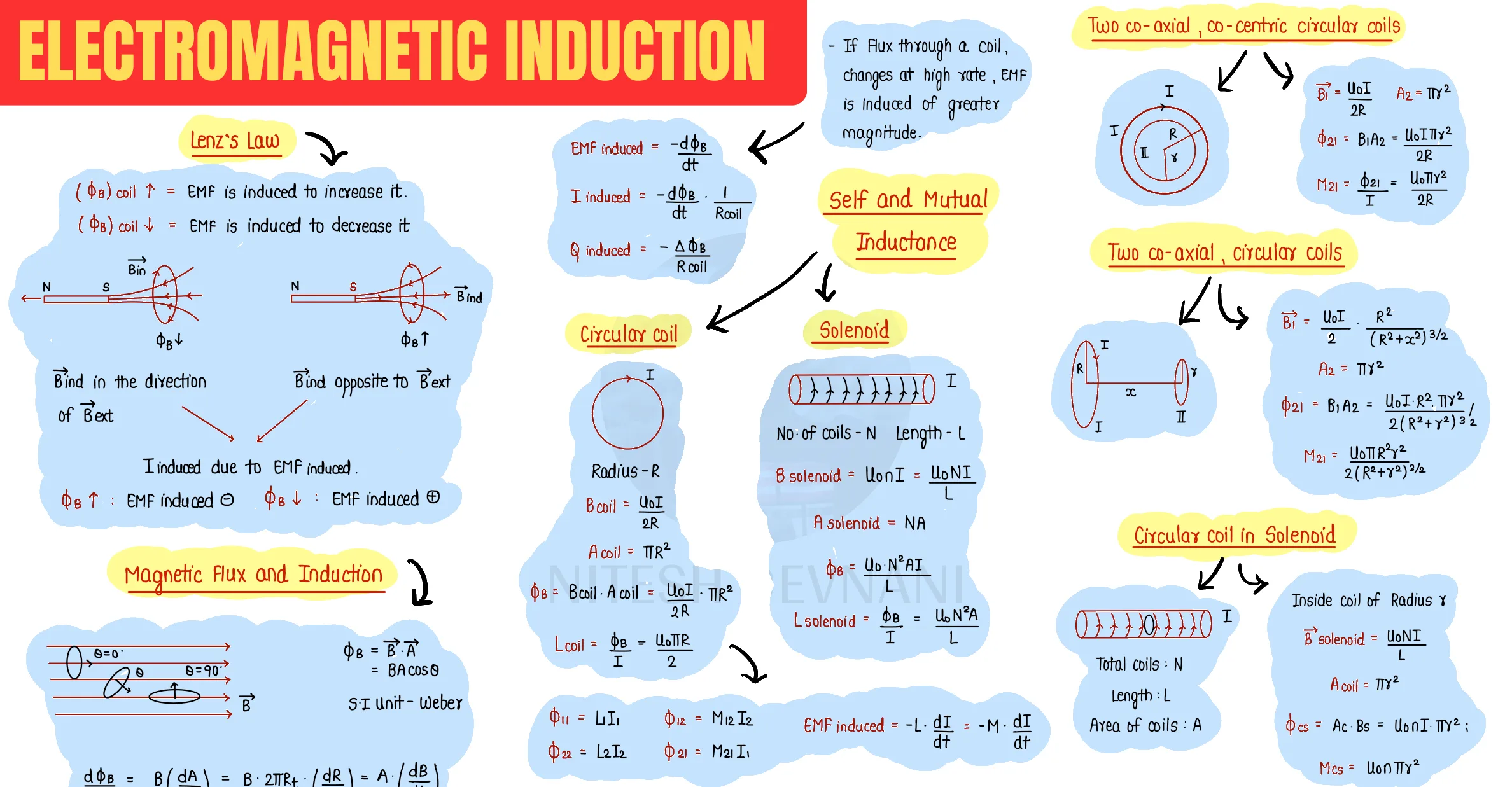 Electromagnetic Induction question sheet image 1