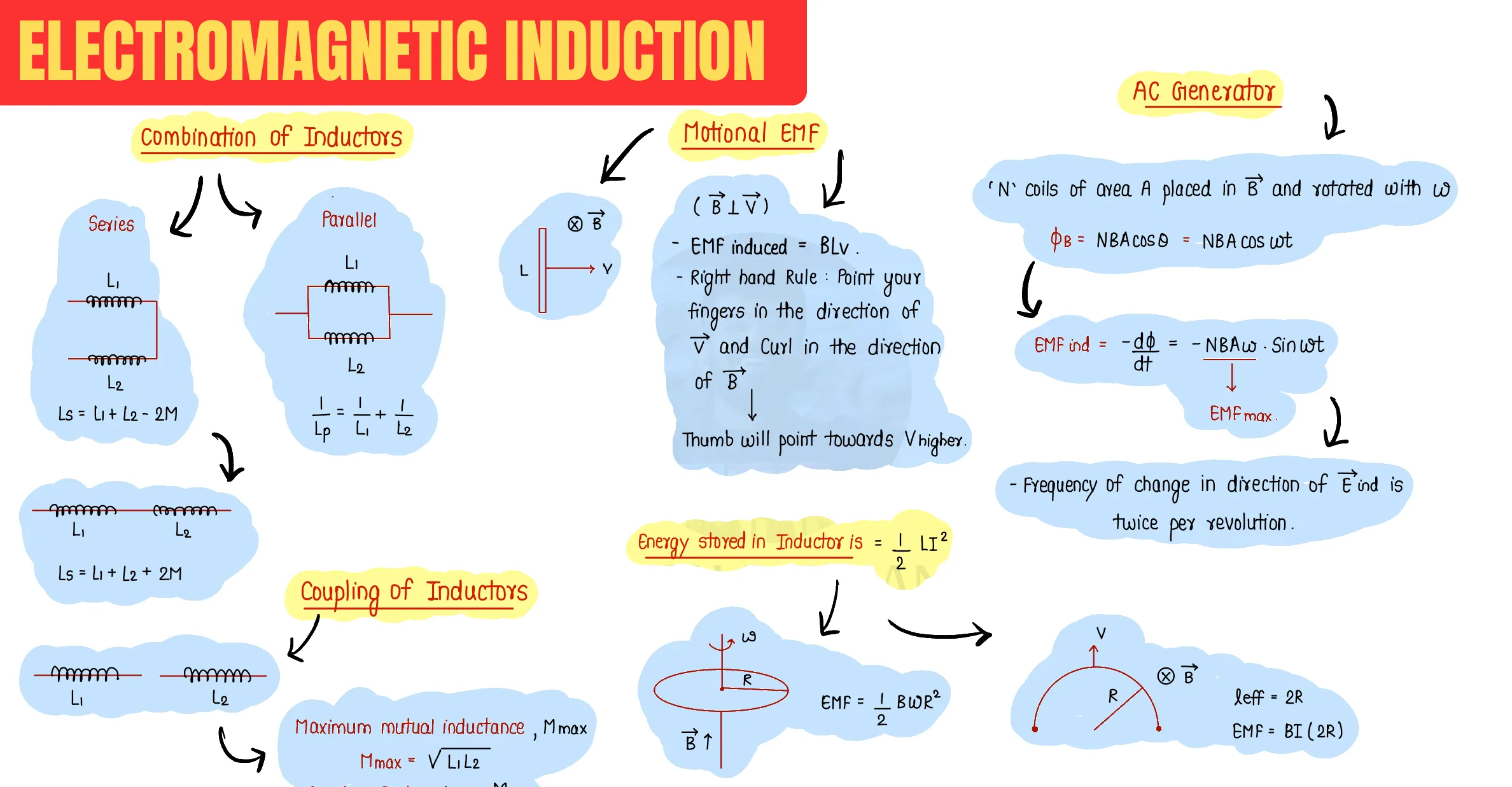 Electromagnetic Induction question sheet image 2