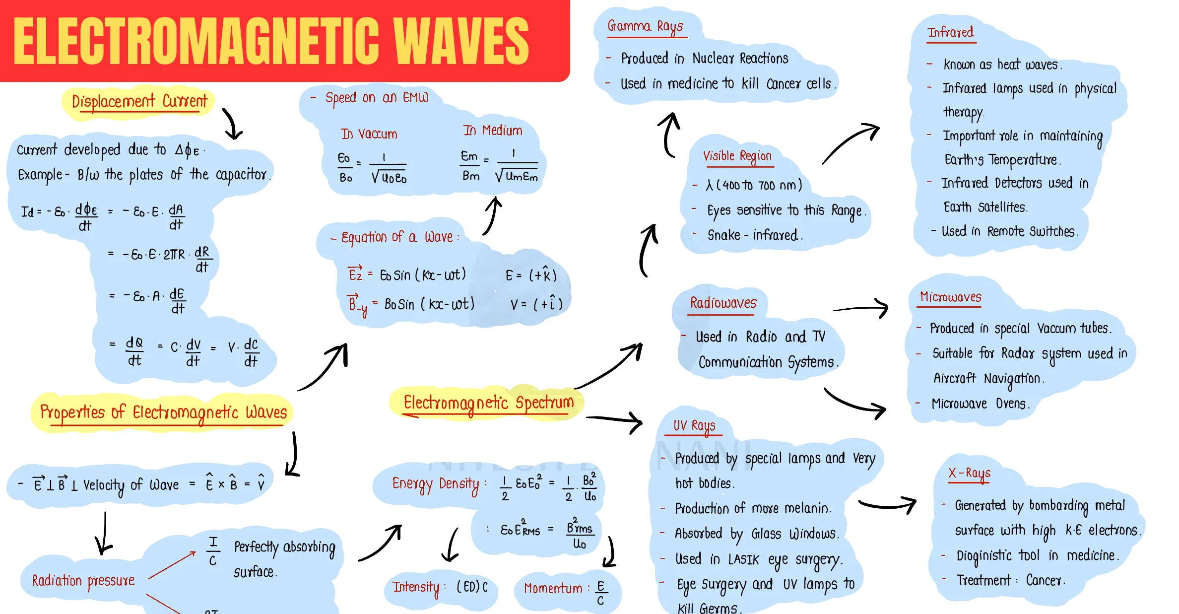 Electromagnetic Waves question sheet image 1