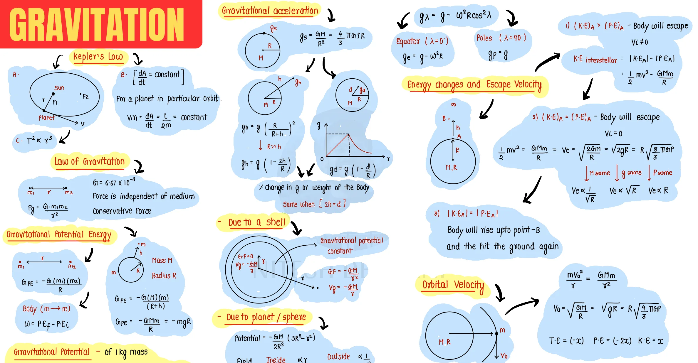 Gravitation question sheet image 1