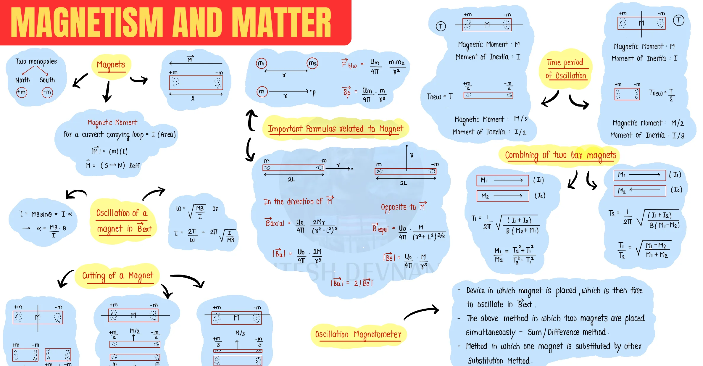 Magnetism and Matter question sheet image 1