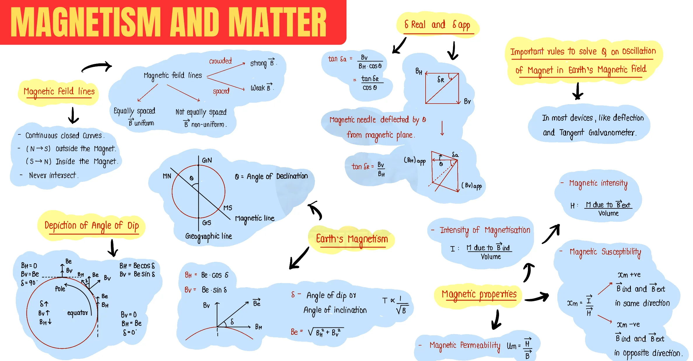 Magnetism and Matter question sheet image 2