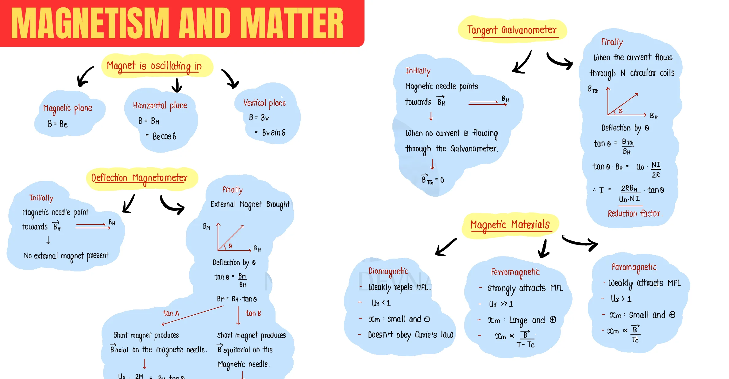 Magnetism and Matter question sheet image 3