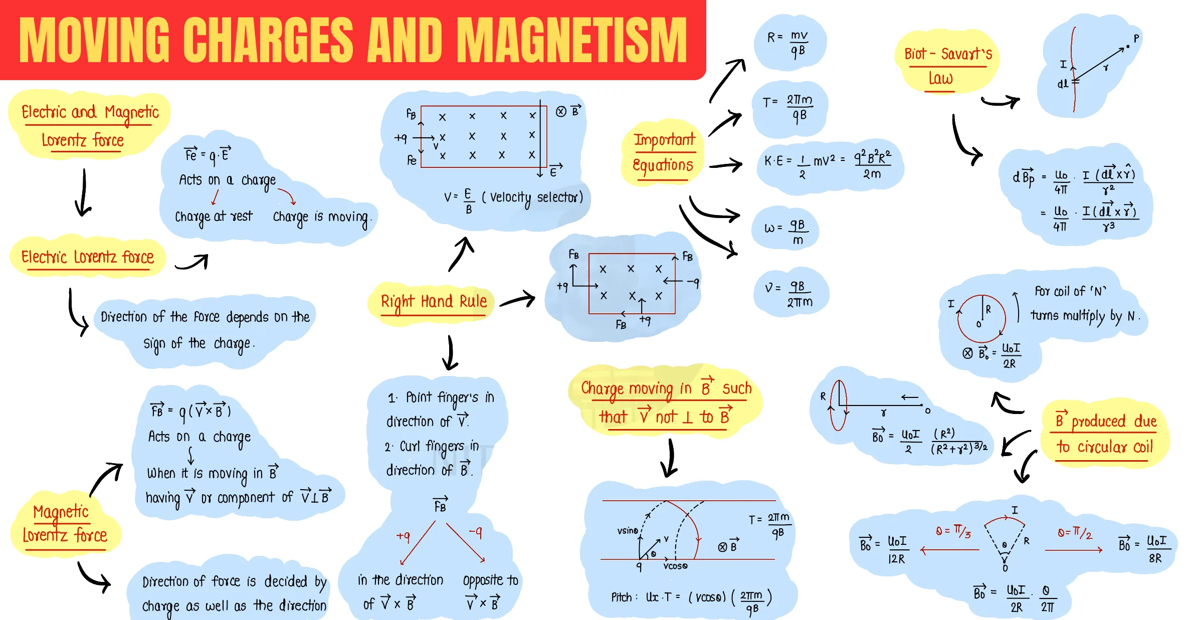 Moving Charges and Magnetism question sheet image 1