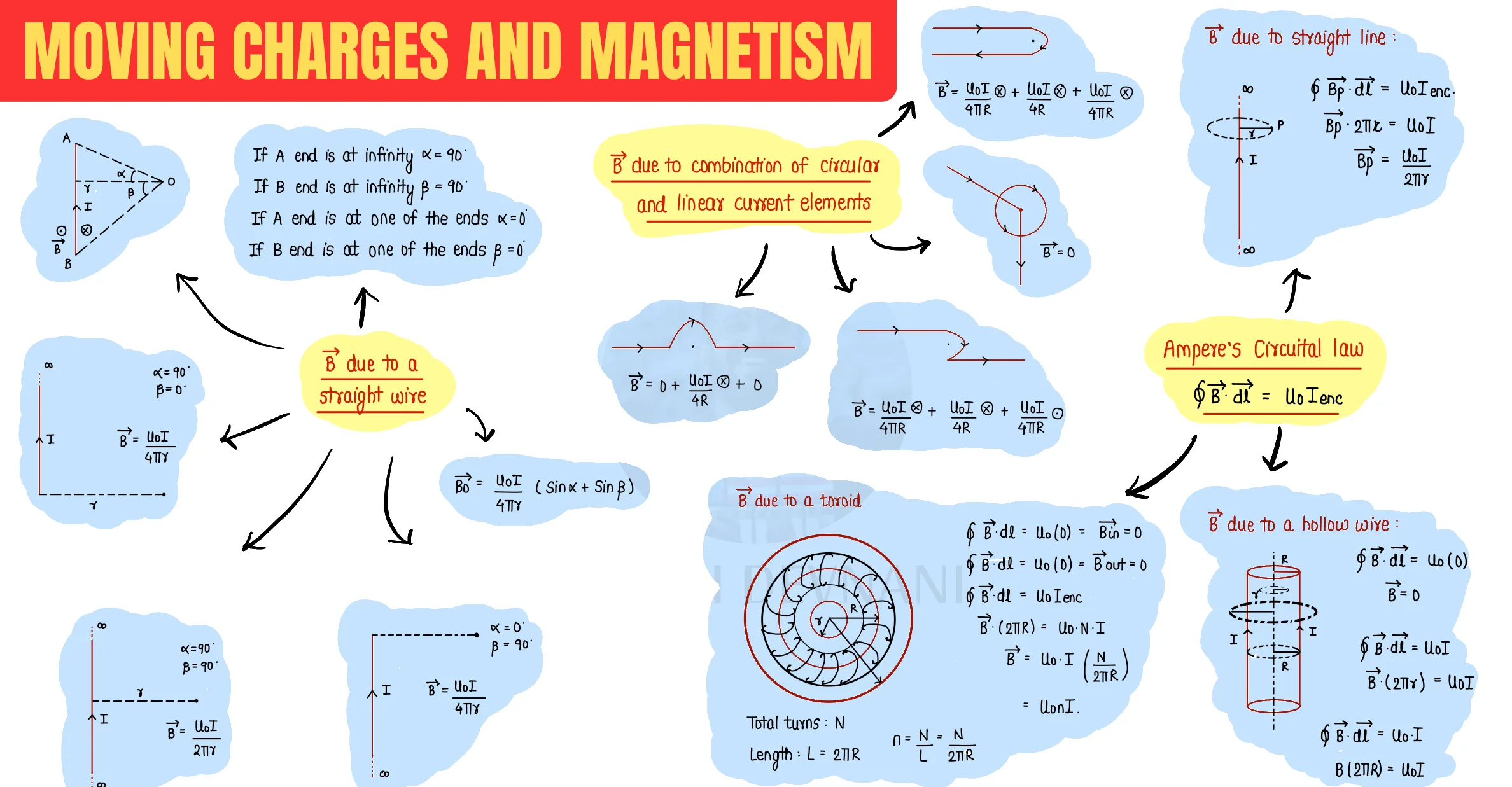 Moving Charges and Magnetism question sheet image 2