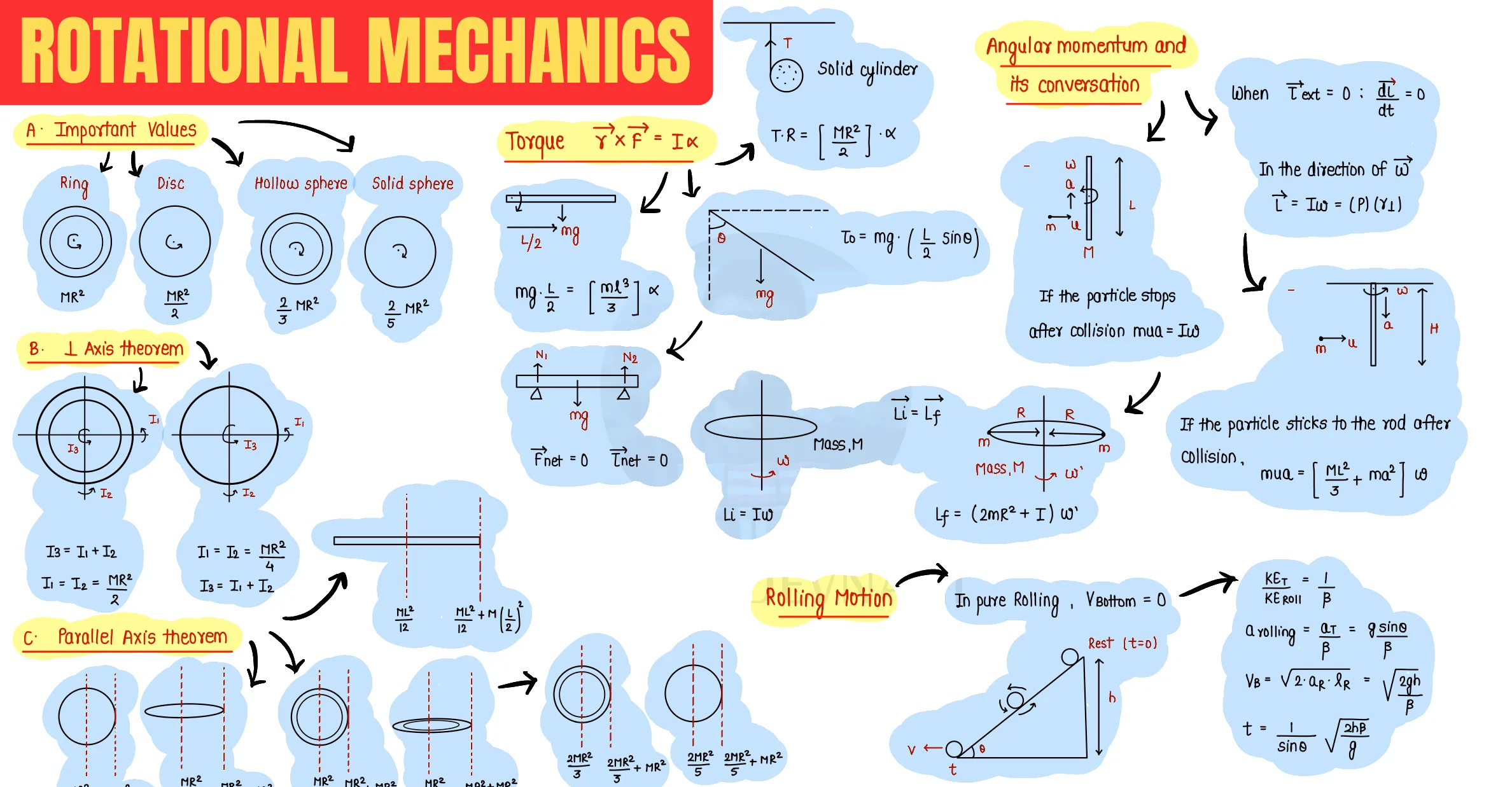 Rotational Mechanics question sheet image 2