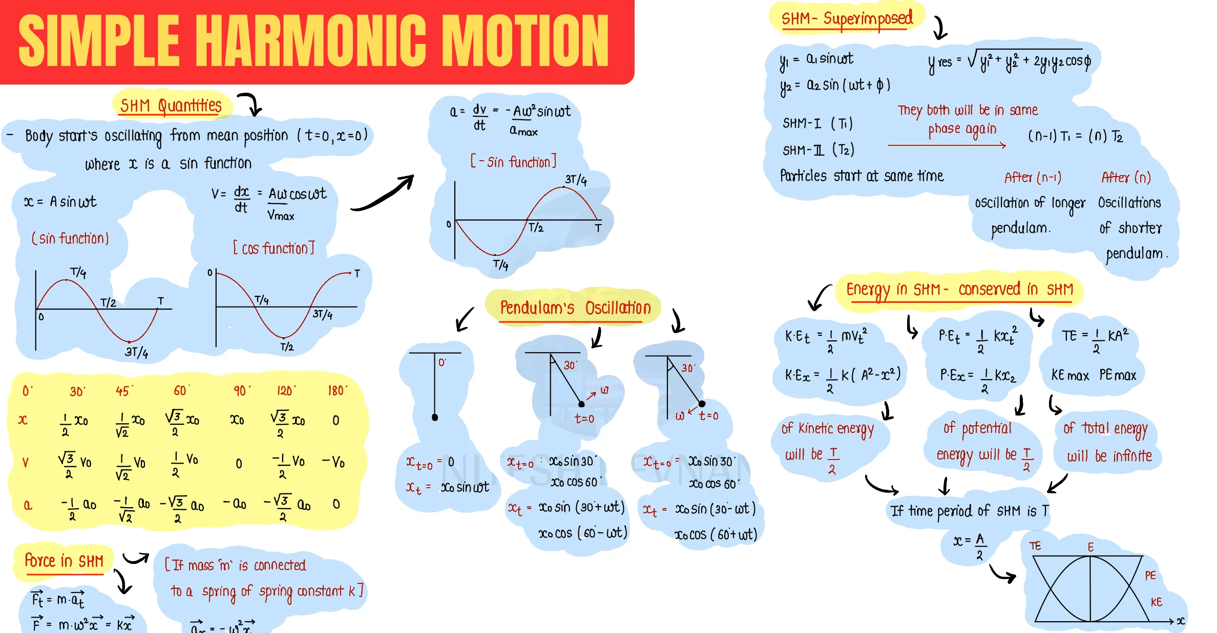 Simple Harmonic Motion question sheet image 1