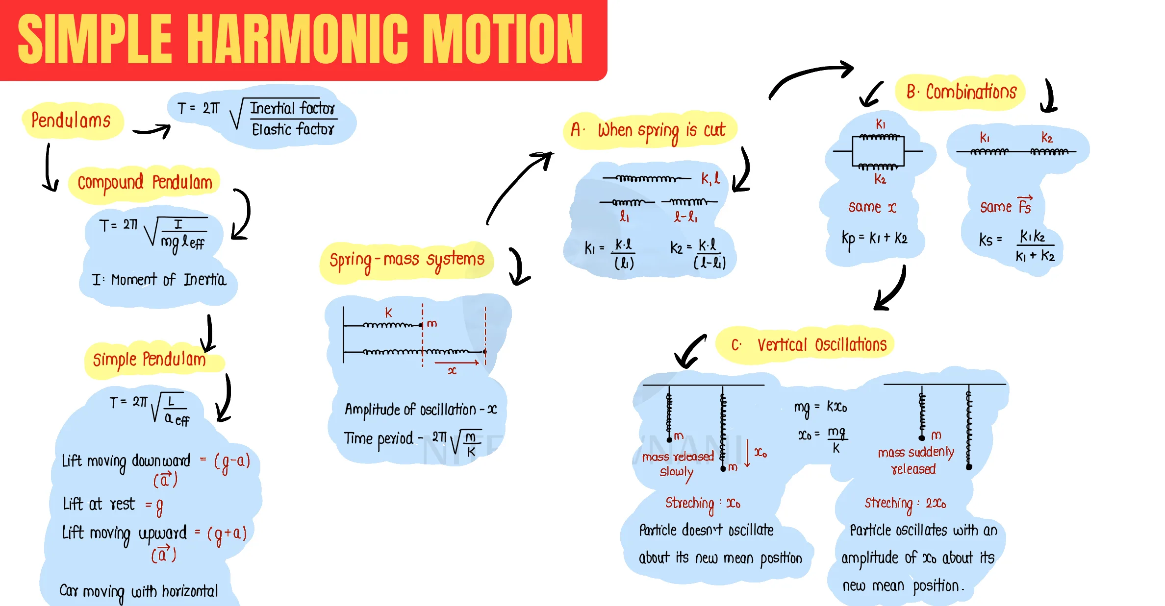 Simple Harmonic Motion question sheet image 2