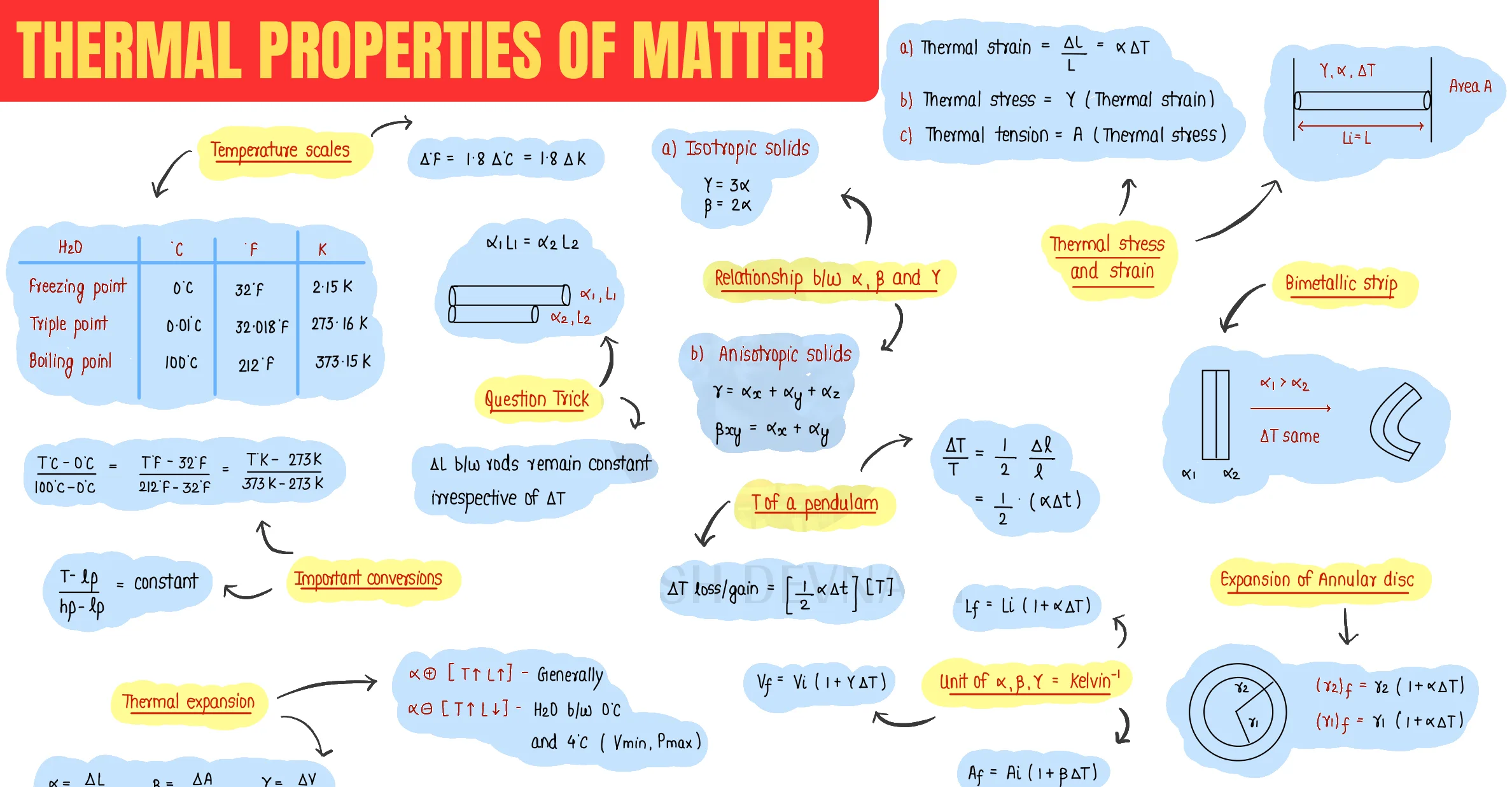 Thermal Properties question sheet image 1