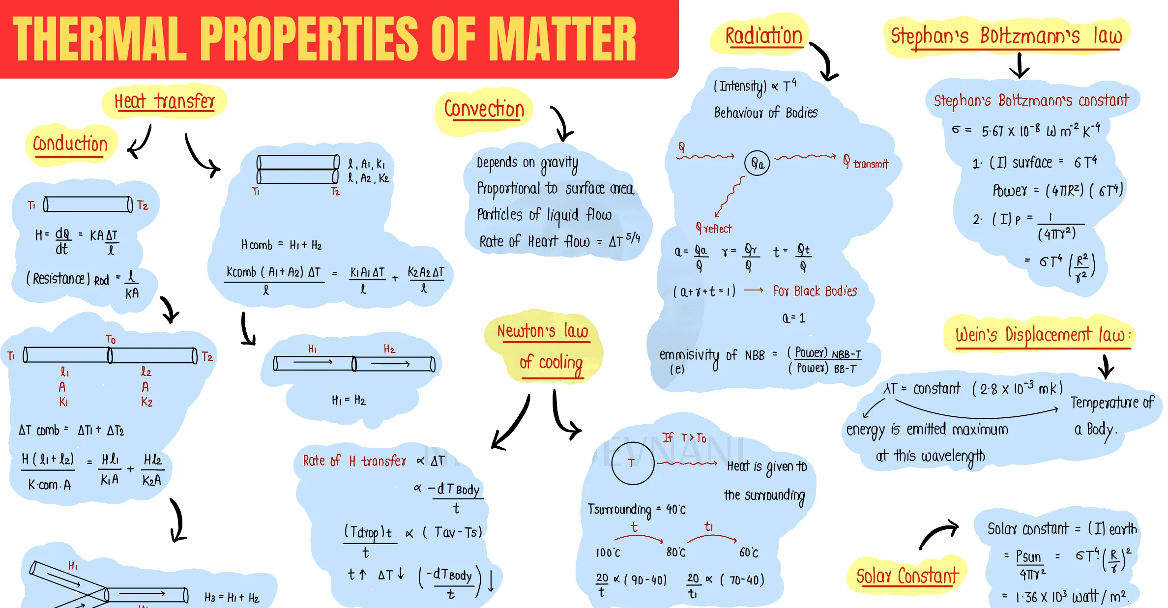 Thermal Properties question sheet image 3