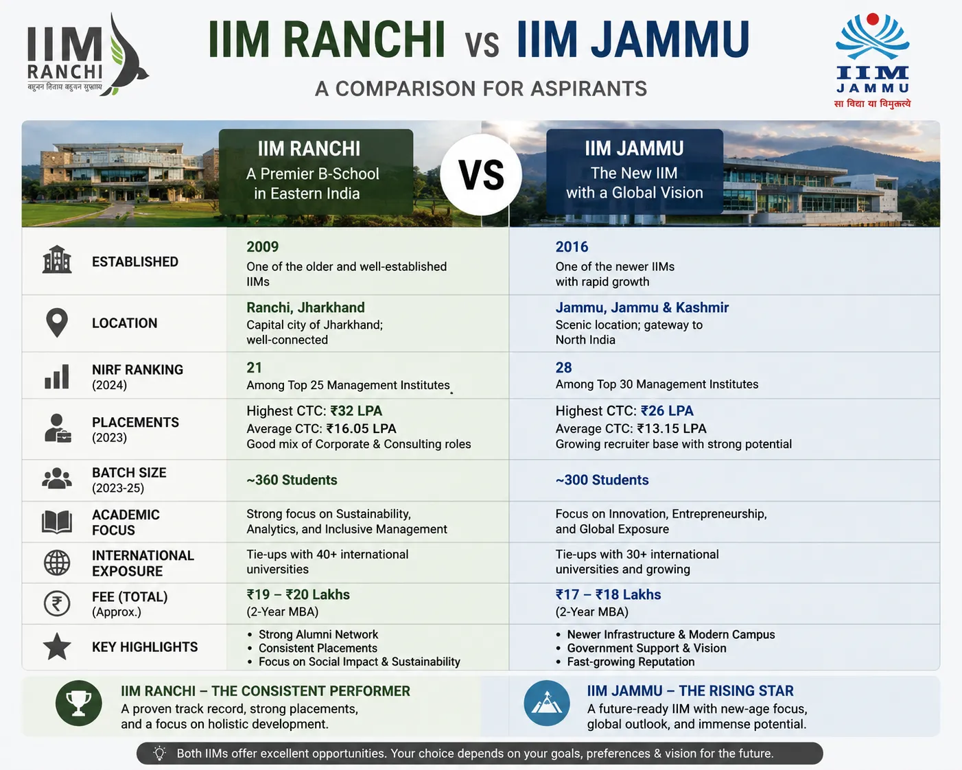 Iim Ranchi Ranking IIM Ranchi vs IIM Jammu 2026: Complete Comparison – Rankings, Fees ...